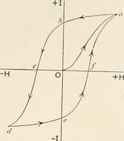 An illustration from A text book of physics, for the use of students of science and engineering (1918)