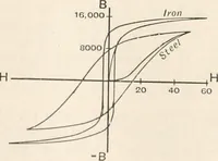An illustration from A text book of physics, for the use of students of science and engineering (1918)