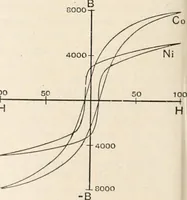 An illustration from A text book of physics, for the use of students of science and engineering (1918)