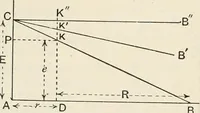 An illustration from A text book of physics, for the use of students of science and engineering (1918)