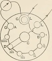 An illustration from A text book of physics, for the use of students of science and engineering (1918)