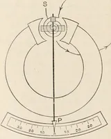 An illustration from A text book of physics, for the use of students of science and engineering (1918)