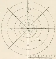 An illustration from A text book of physics, for the use of students of science and engineering (1918)