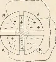 An illustration from A text book of physics, for the use of students of science and engineering (1918)
