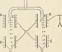 An illustration from A text book of physics, for the use of students of science and engineering (1918)