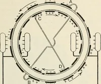 An illustration from A text book of physics, for the use of students of science and engineering (1918)