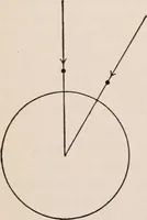 An illustration from A text-book of physics, largely experimental. On the Harvard college "Descriptive list of elementary physical experiments." (1891)