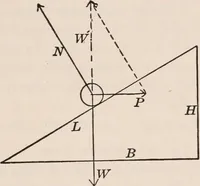 An illustration from A text-book of physics, largely experimental. On the Harvard college "Descriptive list of elementary physical experiments." (1891)