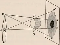 An illustration from A text-book of physics, largely experimental. On the Harvard college "Descriptive list of elementary physical experiments." (1891)