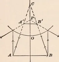 An illustration from A text-book of physics, largely experimental. On the Harvard college "Descriptive list of elementary physical experiments." (1891)