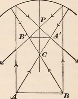 An illustration from A text-book of physics, largely experimental. On the Harvard college "Descriptive list of elementary physical experiments." (1891)