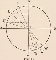An illustration from A text-book of physics, largely experimental. On the Harvard college "Descriptive list of elementary physical experiments." (1891)