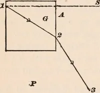 An illustration from A text-book of physics, largely experimental. On the Harvard college "Descriptive list of elementary physical experiments." (1891)