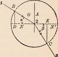 An illustration from A text-book of physics, largely experimental. On the Harvard college "Descriptive list of elementary physical experiments." (1891)