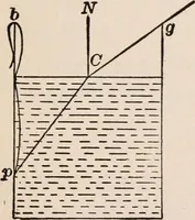 An illustration from A text-book of physics, largely experimental. On the Harvard college "Descriptive list of elementary physical experiments." (1891)