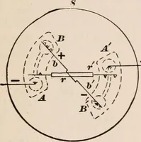 An illustration from A text-book of physics, largely experimental. On the Harvard college "Descriptive list of elementary physical experiments." (1891)