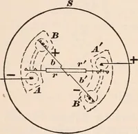 An illustration from A text-book of physics, largely experimental. On the Harvard college "Descriptive list of elementary physical experiments." (1891)