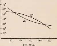 An illustration from A text-book of physics, largely experimental. On the Harvard college "Descriptive list of elementary physical experiments." (1891)