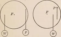 An illustration from A text-book of physics, largely experimental. On the Harvard college "Descriptive list of elementary physical experiments." (1891)