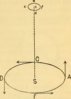 An illustration from Text-book of popular astronomy .. (1883)