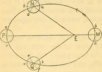 An illustration from Text-book of popular astronomy .. (1883)