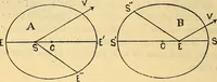 An illustration from Text-book of popular astronomy .. (1883)