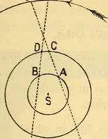 An illustration from Text-book of popular astronomy .. (1883)