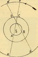 An illustration from Text-book of popular astronomy .. (1883)