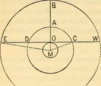 An illustration from Text-book of popular astronomy .. (1883)