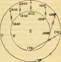 An illustration from Text-book of popular astronomy .. (1883)