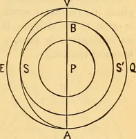 An illustration from Text-book of popular astronomy .. (1883)