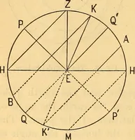 An illustration from Text-book of popular astronomy .. (1883)