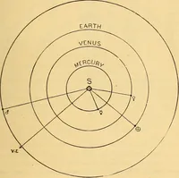 An illustration from Text-book of popular astronomy .. (1883)