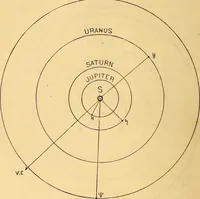 An illustration from Text-book of popular astronomy .. (1883)