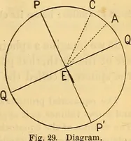 An illustration from Text-book of popular astronomy .. (1883)