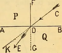 An illustration from Text-book of popular astronomy .. (1883)