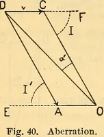 An illustration from Text-book of popular astronomy .. (1883)