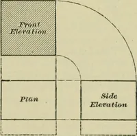 An illustration from A textbook on mechanical and electrical engineering (1902)