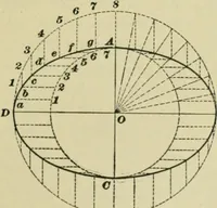 An illustration from A textbook on mechanical and electrical engineering (1902)