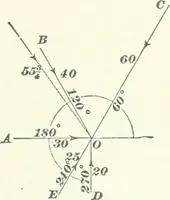 An illustration from A textbook on mechanical and electrical engineering (1898)