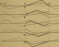 An illustration from A text-book on sound (1908)