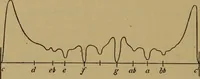 An illustration from A text-book on sound (1908)
