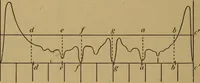 An illustration from A text-book on sound (1908)