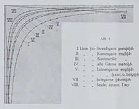 Picture 6 of 17 from Textilberichte über Wissenschaft, Industrie und Handel (1920), leaf 98