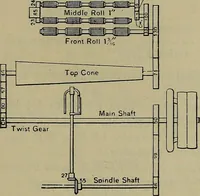 An illustration from Textile applied arithmetic and calculations (1919)
