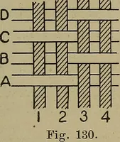 An illustration from Textile design; a working manual of approved practice in all details of the art of designing the various kinds of textile fabrics, together with practical applications of the principles of textile coloring and systematic methods of cost finding (1909)