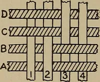 An illustration from Textile design; a working manual of approved practice in all details of the art of designing the various kinds of textile fabrics, together with practical applications of the principles of textile coloring and systematic methods of cost finding (1909)