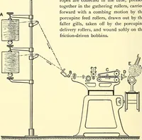 An illustration from The textile industries : a practical guide to fibres, yarns & fabrics in every branch of textile manufacture, including preparation of fibres, spinning, doubling, designing, weaving, bleaching, printing, dyeing and finishing (1910)