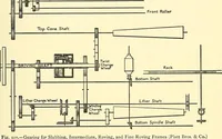 Picture 6 of 102 from The textile industries : a practical guide to fibres, yarns & fabrics in every branch of textile manufacture, including preparation of fibres, spinning, doubling, designing, weaving, bleaching, printing, dyeing and finishing (1910), leaf 28