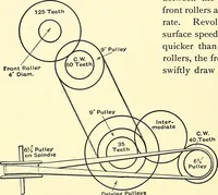 An illustration from The textile industries : a practical guide to fibres, yarns & fabrics in every branch of textile manufacture, including preparation of fibres, spinning, doubling, designing, weaving, bleaching, printing, dyeing and finishing (1910)